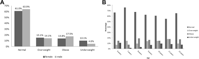 Obesity in malaysia has genetic and behavioural underpinnings and policies need to be weighed against. Prevalence Of Underweight Overweight And Obesity Among Palestinian School Age Children And The Associated Risk Factors A Cross Sectional Study Bmc Pediatrics Full Text