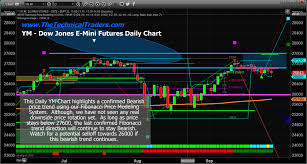 Fibonacci Predictive Modeling Suggests Price Volatility Will