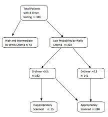 evaluation of use of wells criteria and d dimer for