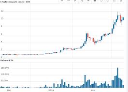 Ethereum Price Vs Bitcoin Price Chart How Much Are Bitcoin