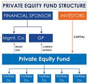 Private Equity Fund Structure | A Simple Model