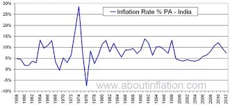 What Is The History Of Inflation In India Quora