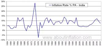 what is the history of inflation in india quora