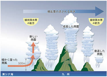 線状降水帯が発生するメカニズム（AI 生成）