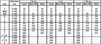 Shotgun Shell Sizing Chart Pellet Count Duck Hunting Chat