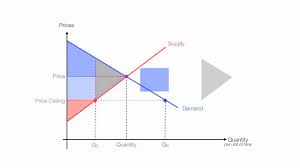In a world without the price ceiling, we have (assuming away external costs and external benefits): Animation On How To Price Floors And Price Ceilings Youtube