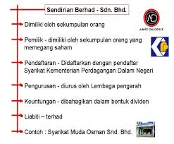 Perbandingan antara syarikat sendirian berhad dengan syarikat awam berhad. Maksud Syarikat Sendirian Berhad