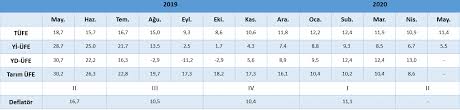 Kasım ayında fiyatı en çok artan ürün yüzde 66.93 ile domates oldu. Mayis 2020 Enflasyon Verileri T C Cumhurbaskanligi Strateji Ve Butce Baskanligi Sbb