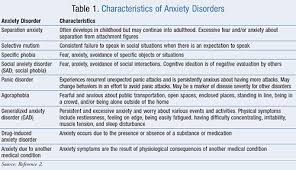 Overview And Management Of Anxiety Disorders