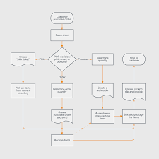 expert escalation process flow chart template it escalation