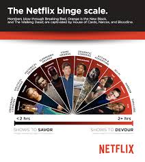 A list of 13 titles. Netflix Says Which Series People Binge And Which Are Savored Money