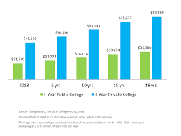 cost of college most 529