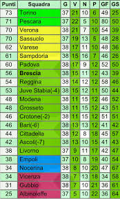 Campionato di calcio di serie b, ufficialmente nota come serie bkt: Serie B La Classifica Aggiornata In Tempo Reale