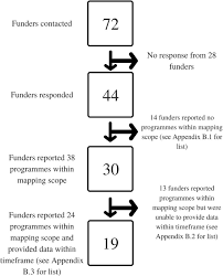 Flow Chart Showing Number Of Funders At Different Stages Of