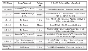 Dosage Management Card Inr International Normalized Ratio