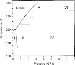 Phase Diagram Of Ammonia Monohydrate Ref 1 Download