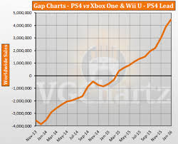 Ps4 Vs Xbox One And Wii U Vgchartz Gap Charts January