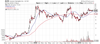 Aurora Cannabis Inc At 9 00 Will This Pot Stock See