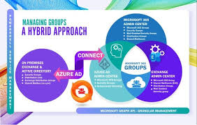 Microsoft Hybrid Group Management In 2020 Microsoft Workplace Infographic