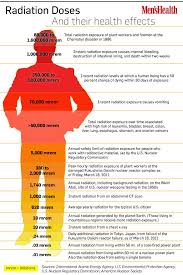 Radiation Doses And Their Health Effects Nuclear Medicine