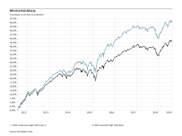 The latest from deutsche bank and the world of finance. Die 15 Besten Dws Fonds