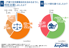 大手ハウスメーカー8社が共同運営する新築一戸建てポータルサイト トヨタホーム 旭化成ホームズ 住友林業 セキスイハイム ミサワホーム パナホーム 積水. å·¥å‹™åº—orãƒã‚¦ã‚¹ãƒ¡ãƒ¼ã‚«ãƒ¼ 3å¹´ 5å¹´ä»¥å†…ã«å®¶ ã‚'å»ºã¦ãŸæ–¹1 079äººã«æœ¬éŸ³ã‚¢ãƒ³ã‚±ãƒ¼ãƒˆã‚'å®Ÿæ–½ ãã‚Œãžã‚Œã®å¼·ã¿ã¨å¼±ã¿ã‚'å¾¹åº•èª¿æŸ» é¸ã°ã‚Œã‚‹å·¥å‹™åº—ã«ãªã‚‹ãŸã‚ã«ã¯ ã‚¨ãƒ‹ãƒ¯ãƒ³æ ªå¼ä¼šç¤¾ã®ãƒ—ãƒ¬ã‚¹ãƒªãƒªãƒ¼ã‚¹