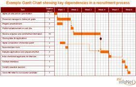 Content Management System Source Gantt Charts Effectivity