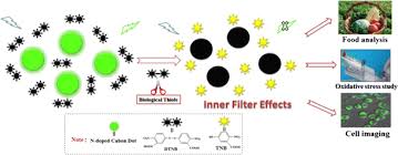 Fluorescence behavior of the isolated ru(bpy)32؉ ion. Fluorometric Determination And Imaging Of Glutathione Based On A Thiol Triggered Inner Filter Effect On The Fluorescence Of Carbon Dots Springerlink