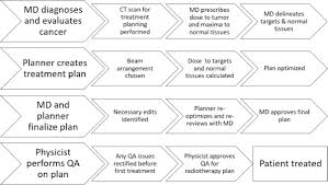 It is thought that something damages or alters certain genes in the cell. Automated Radiation Treatment Planning For Cervical Cancer Sciencedirect