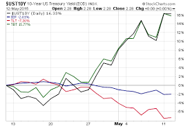 4 Charts To Help Bond Investors Sleep Well Etf Com