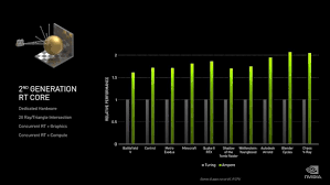 The Geforce Rtx 3080 And Rtx 3090 Are Nvidia S Greatest Generational Leap Ever
