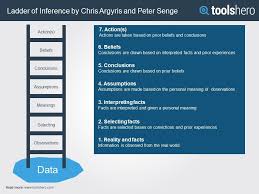 What Is The Ladder Of Inference A Decision Making Tool Toolshero Inference Decision Making Ladder