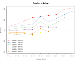 measuring user retention using cohort analysis with r r