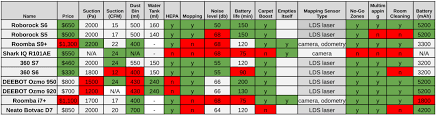 comparison chart of the best robot vacuums with mapping that