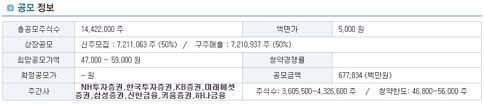 Kb증권은 현대증권의 wm, s&t 사업 역량, kb투자증권의 ib, 홀세일 사업 역량 등이 합쳐져 전체 사업 부문에 있어 균형있는 사업 포트폴리오를 확보하게 되었다. ë¡¯ë°ë Œíƒˆ ê³µëª¨ì£¼ ì²­ì•½ ì¼ì • ìƒìž¥ì¼ ì •ë¦¬ ì£¼ì‹ê³µë¶€ë°©