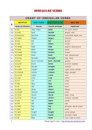 Irregular Verbs In Spanish Spanish Verbs Spanish Verb Conjugation Irregular Verbs