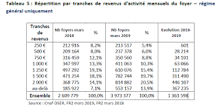 L'assurance retraite n'a pas eu le temps d'identifier l'ensemble des retraités concernés par cette hausse des pensions et appliquer ainsi le taux adapté à la pension perçue. Projet De Loi De Finances Pour 2020 Solidarite Insertion Et Egalite Des Chances