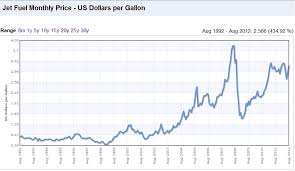 Crude Oil Jet Fuel And Crude Oil Price
