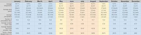 The Weather In Iceland 7 Day Forecast Arctic Adventures