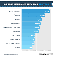 You can easily check your minimum state car insurance coverages. What Is The Cost Of An Average Insurance Plan Per Province Where Is The Cheapest