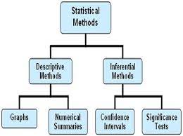 A Branch Of Applied Mathematics Concerned With The Collection And Interpretation Of Quantitative Data And The Statistical Methods Statistics Math Ap Statistics