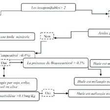 Pdf Controle De La Qualite De L Huile D Argan