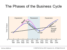 Phases Of The Business Cycle Ppt Video Online Download
