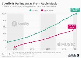 Chart Spotify Keeps Apple Music At Arms Length Statista
