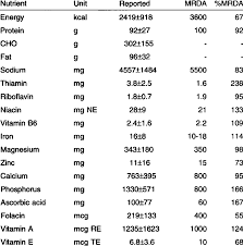 Daily Nutritional Intake And Military Recommended Dietary