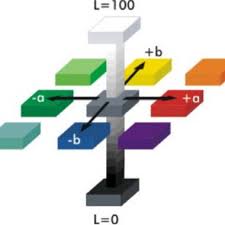 hunter lab color space download scientific diagram