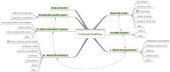 Criminal Profiling Criminal Profiling Criminal Psychology Criminology