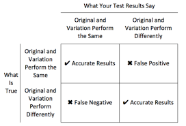 False positive causes and prevention. Why Stats Engine Controls For False Discovery Instead Of False Positives Optimizely Knowledge Base