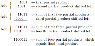 Kalkulator biner online menolong anda lakukan operasi aritmatika dasar (penjumlahan, pengurangan, perkalian, pembagian) pada dua bilangan dengan basis 2, 8, 10 dan 16. Operasi Bilangan Biner Dan Komplemen Eko S Article