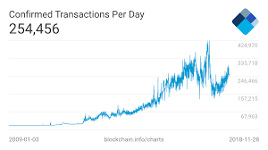 Bitcoin wants to be the store of value which means it's competing with gold. The Nonsense Of Tps Transactions Per Second By Aat De Kwaasteniet Medium